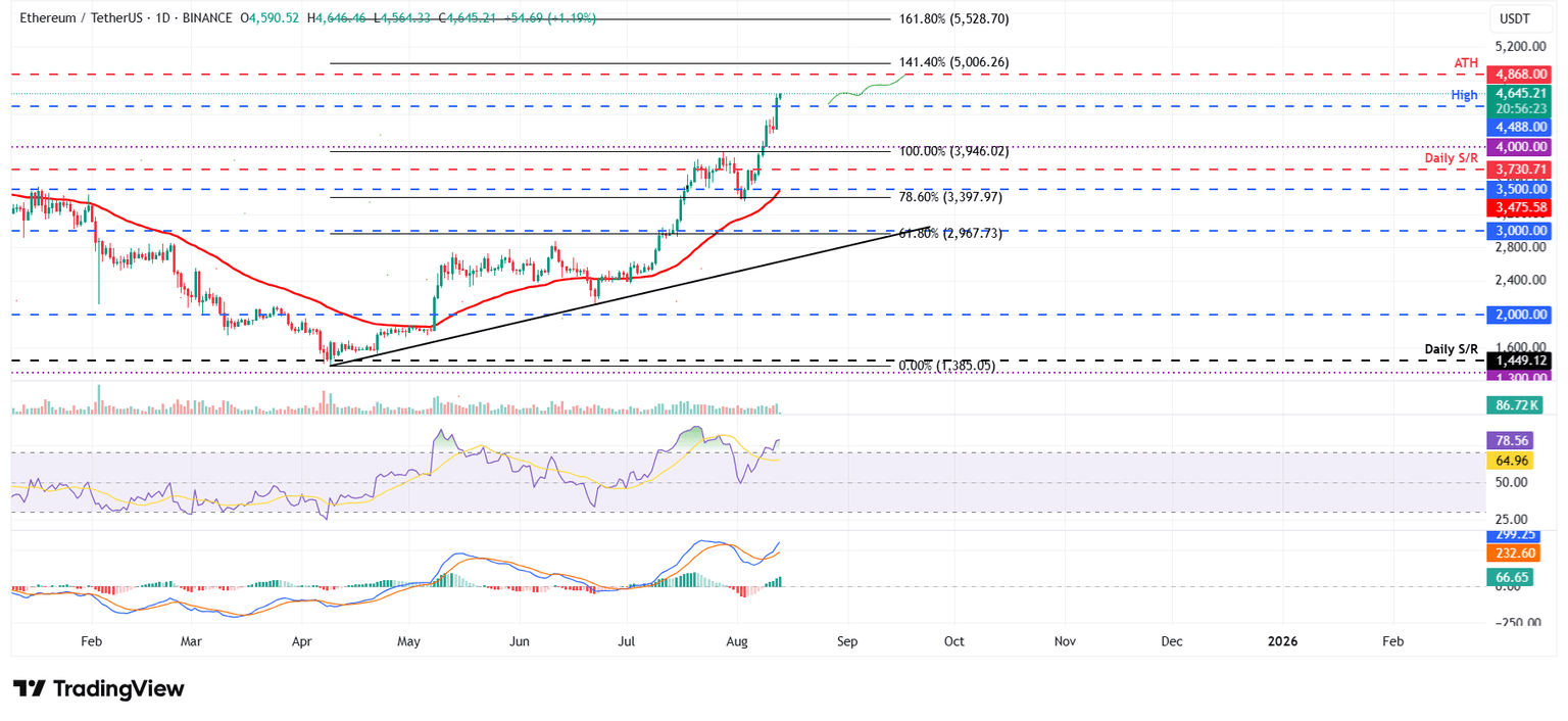 Gráfico diario ETH/USDT