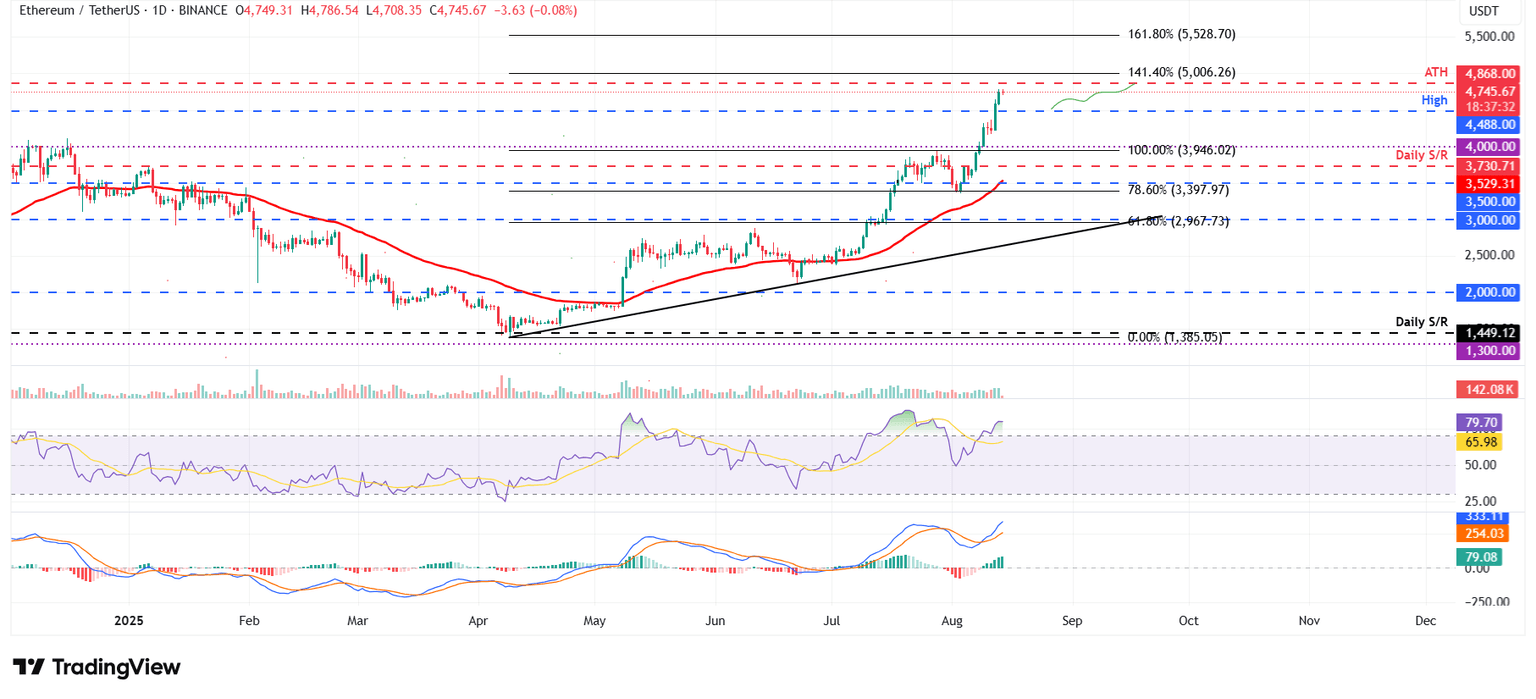 Gráfico diario ETH/USDT