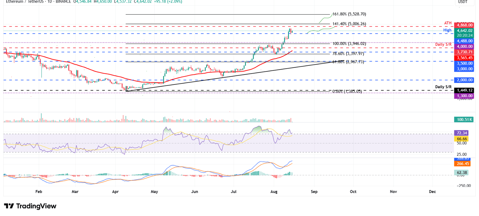 Gráfico diario ETH/USDT