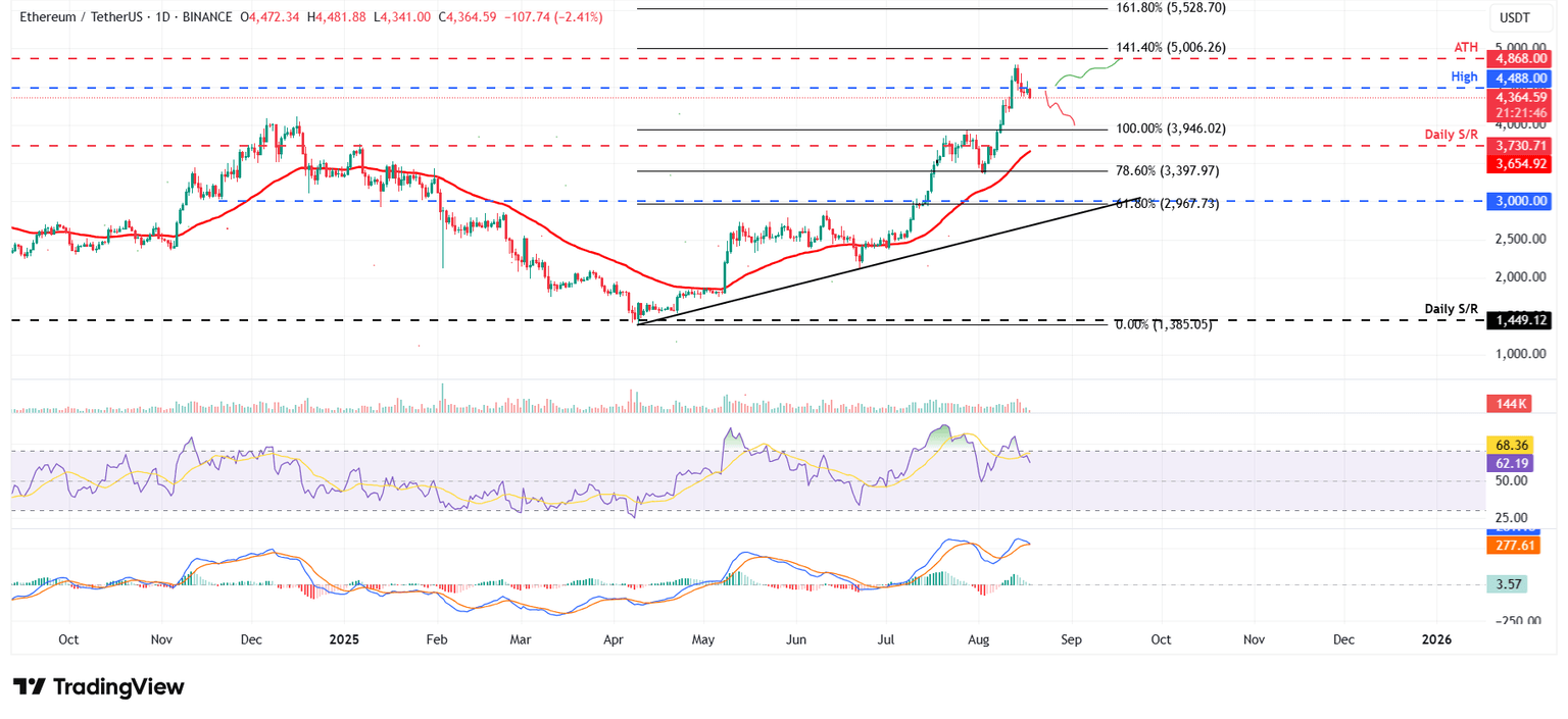 Gráfico diario ETH/USDT