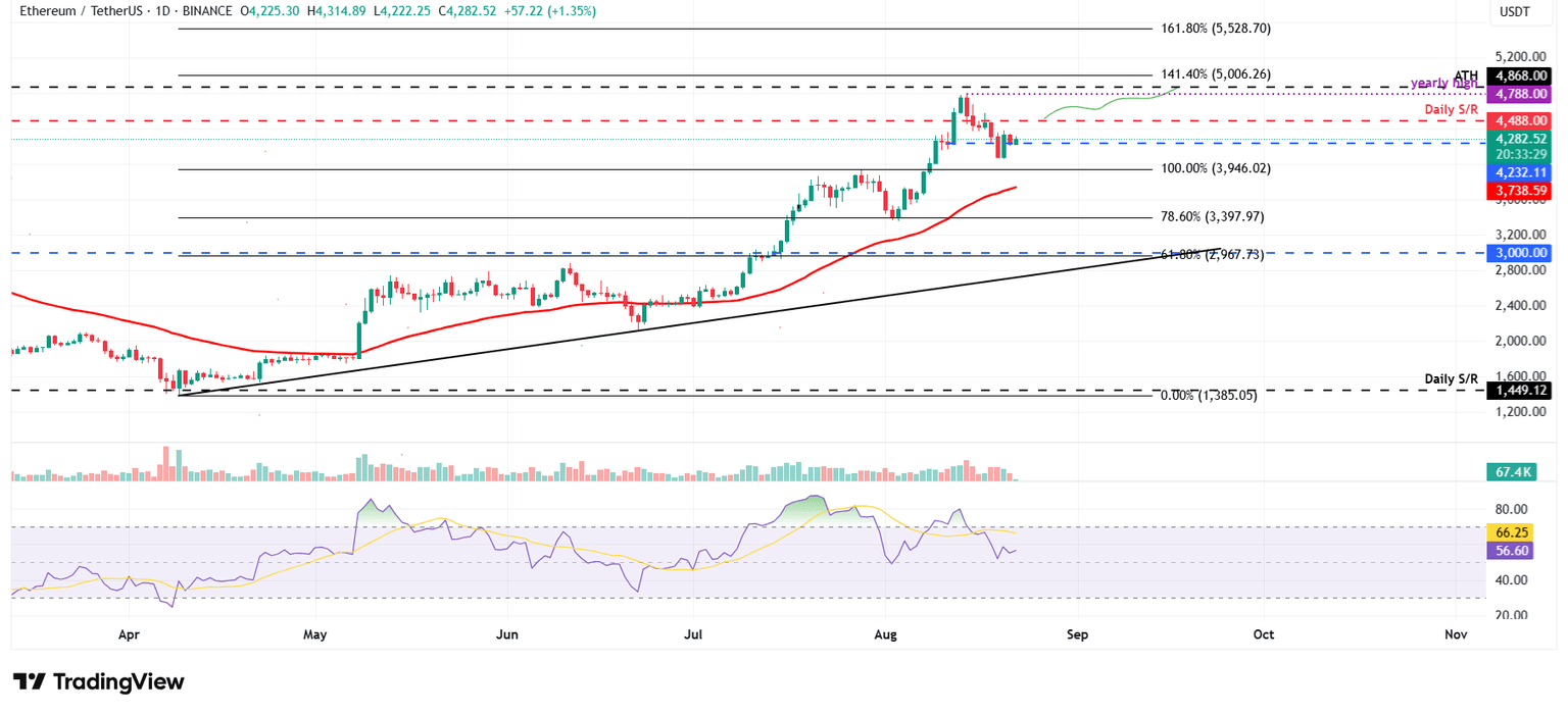 Gráfico diario ETH/USDT
