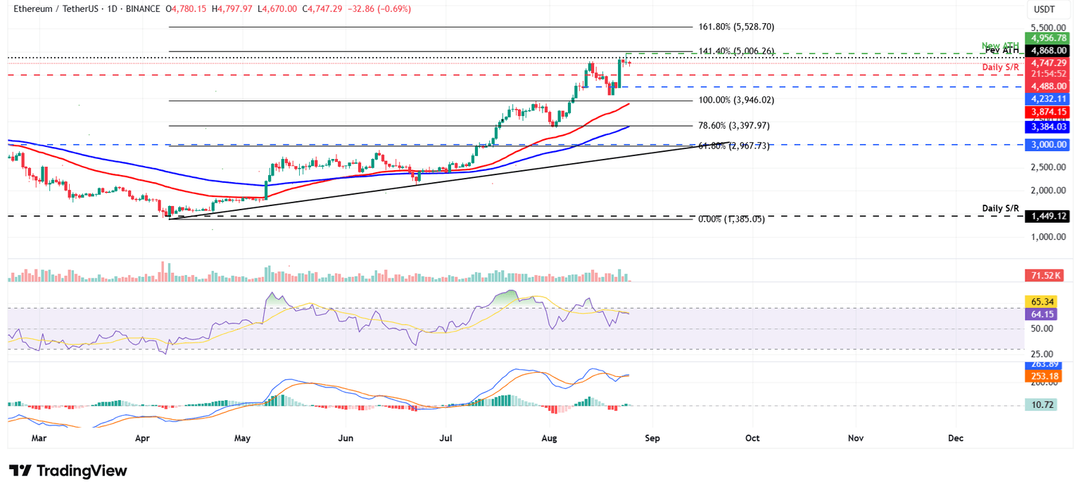 Gráfico diario ETH/USDT