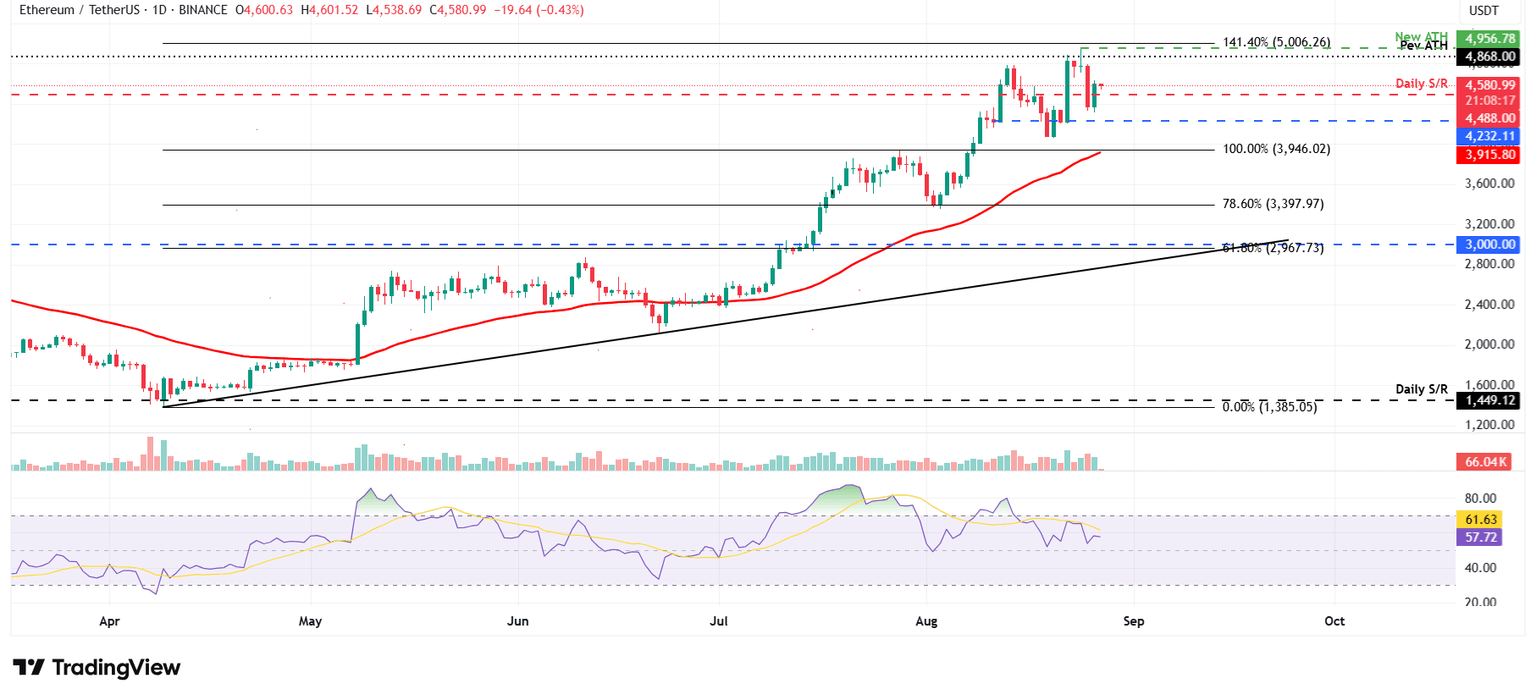 Gráfico diario ETH/USDT
