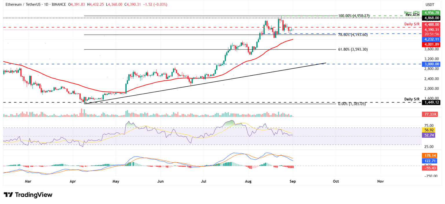 Gráfico diario ETH/USDT