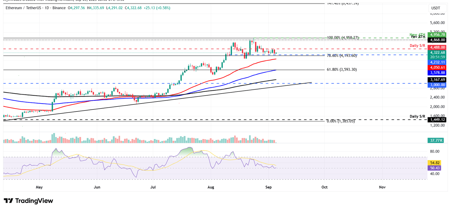 Gráfico diario ETH/USDT