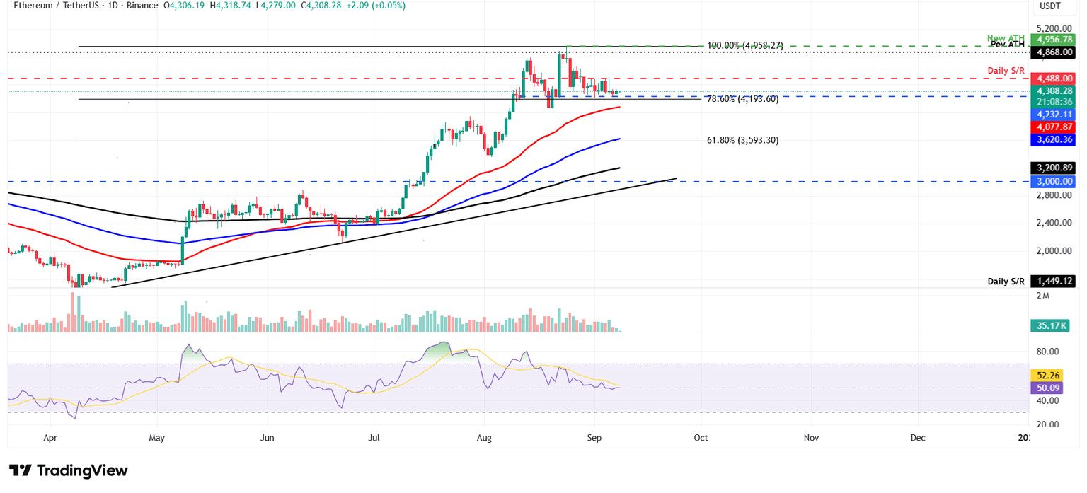 Gráfico diario ETH/USDT