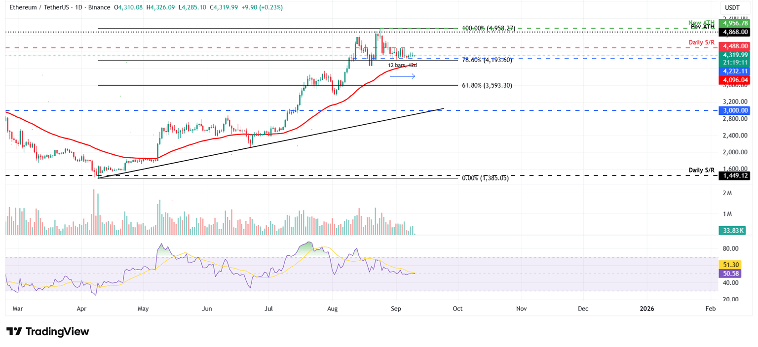 Gráfico diario ETH/USDT