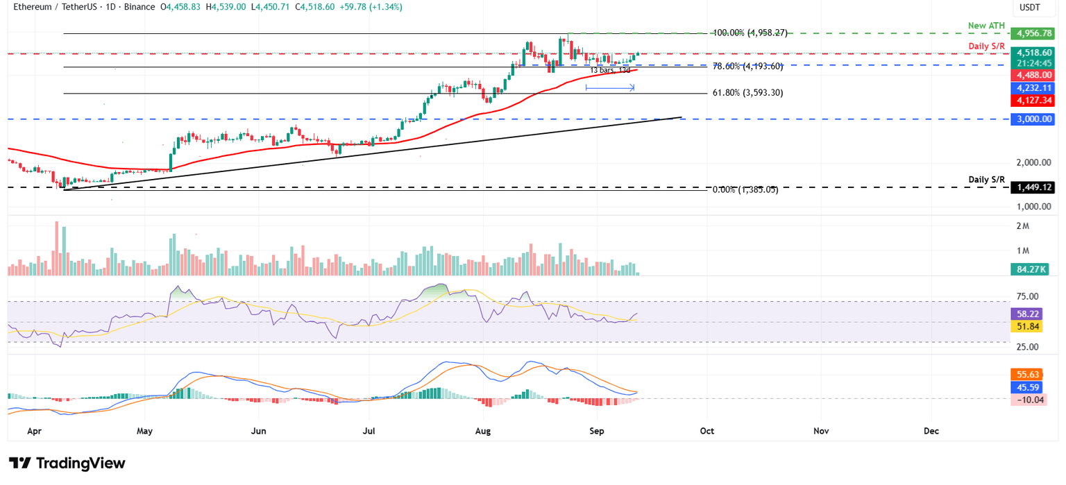 Gráfico diario ETH/USDT