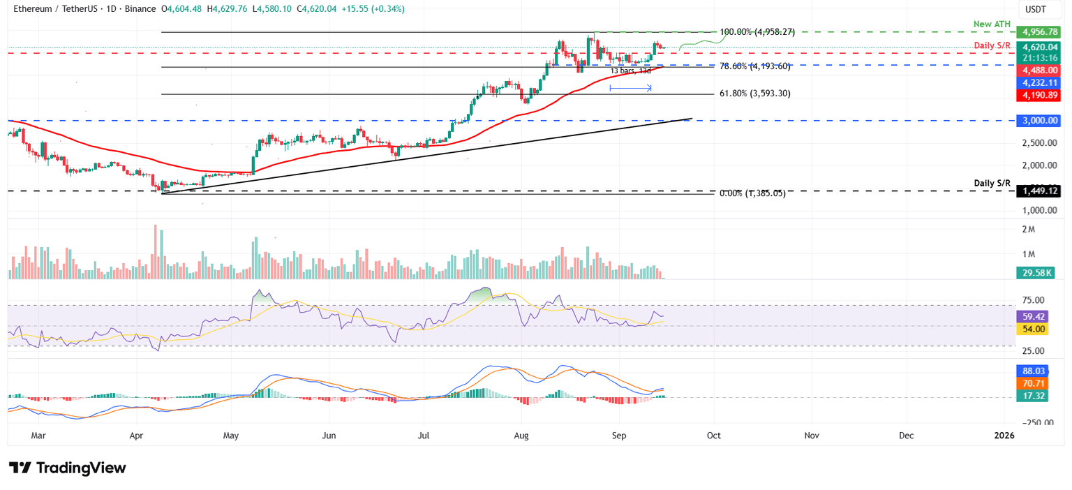 Gráfico diario ETH/USDT