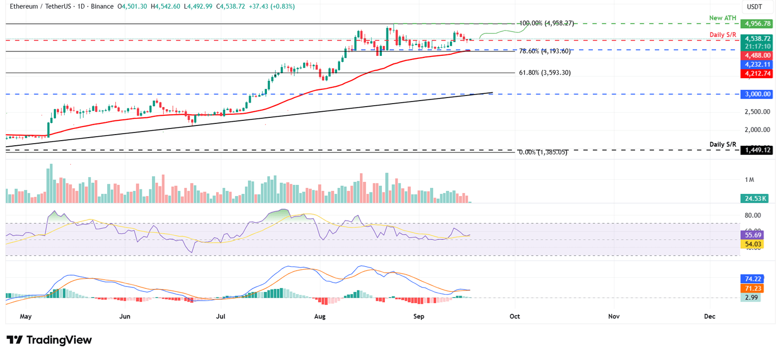 Gráfico diario ETH/USDT
