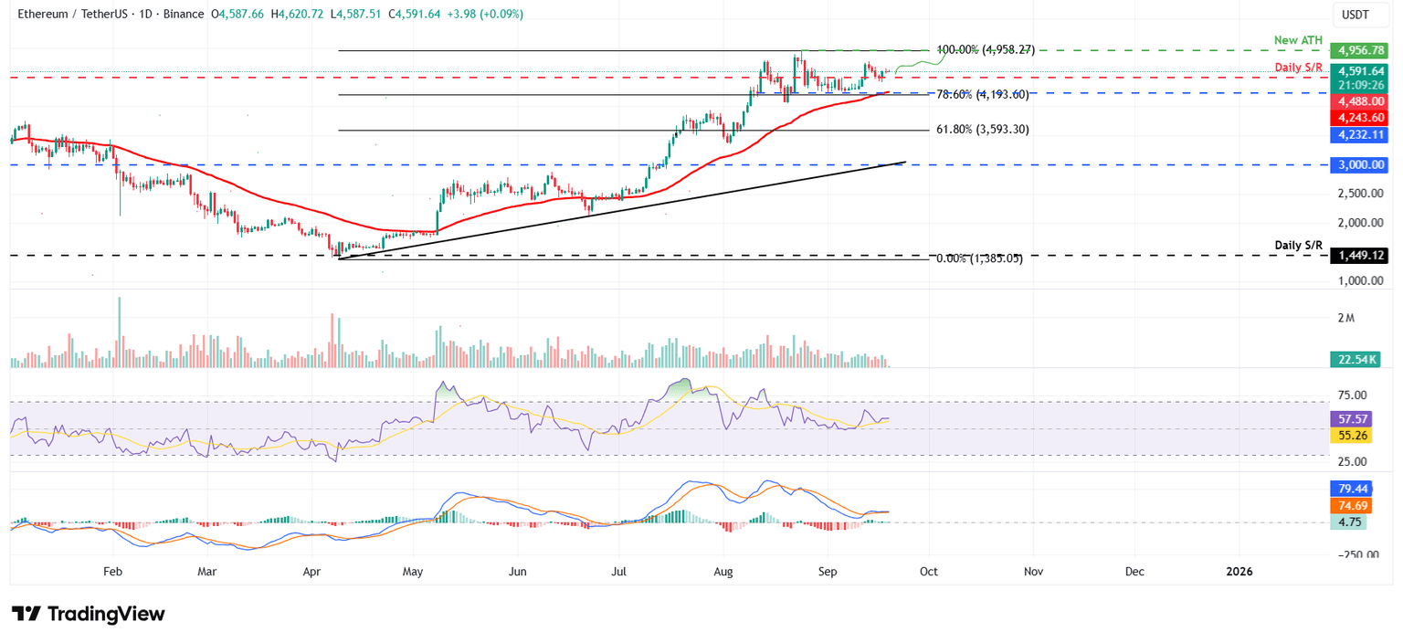 Gráfico diario ETH/USDT