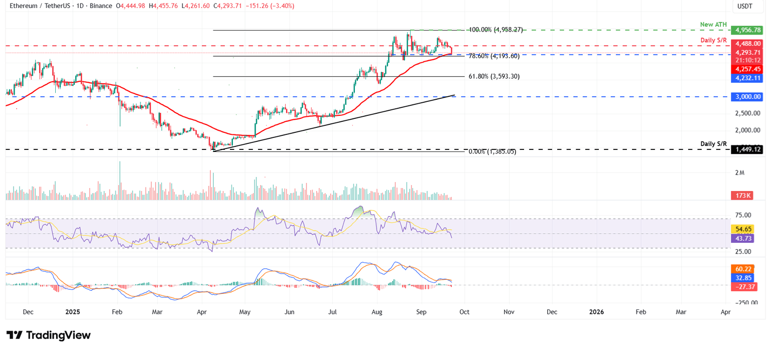 Gráfico diario ETH/USDT