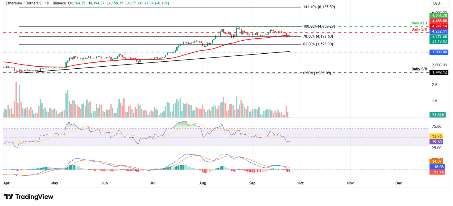 Gráfico diario ETH/USDT