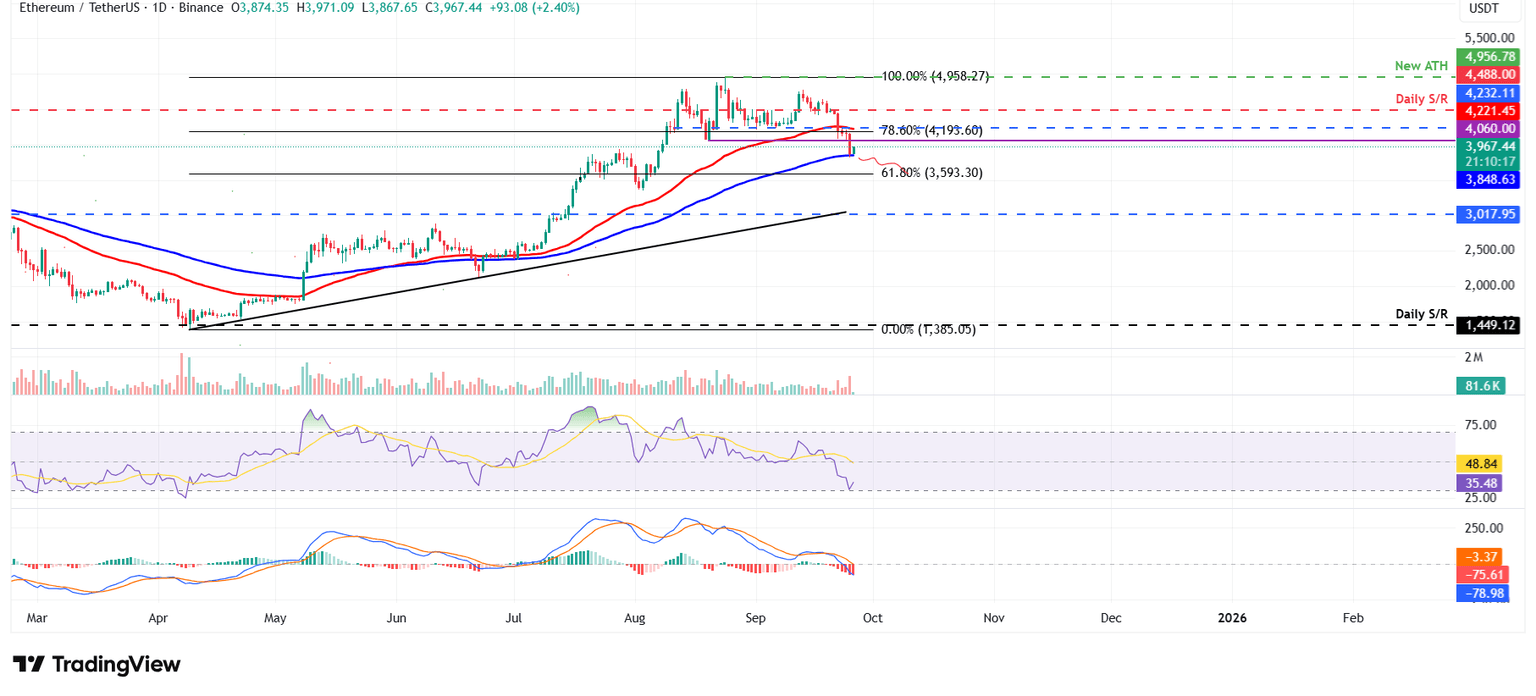 Gráfico diario ETH/USDT