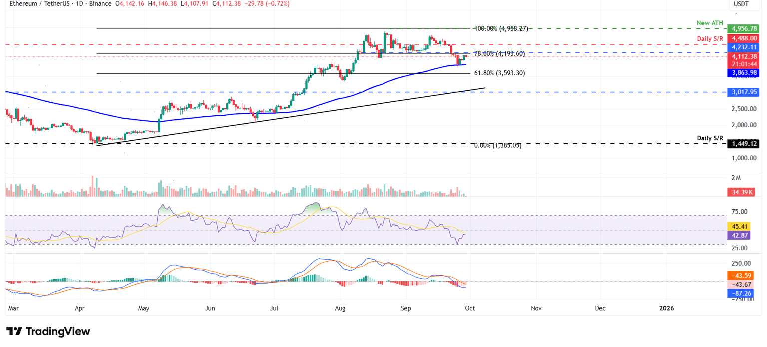 Gráfico diario ETH/USDT