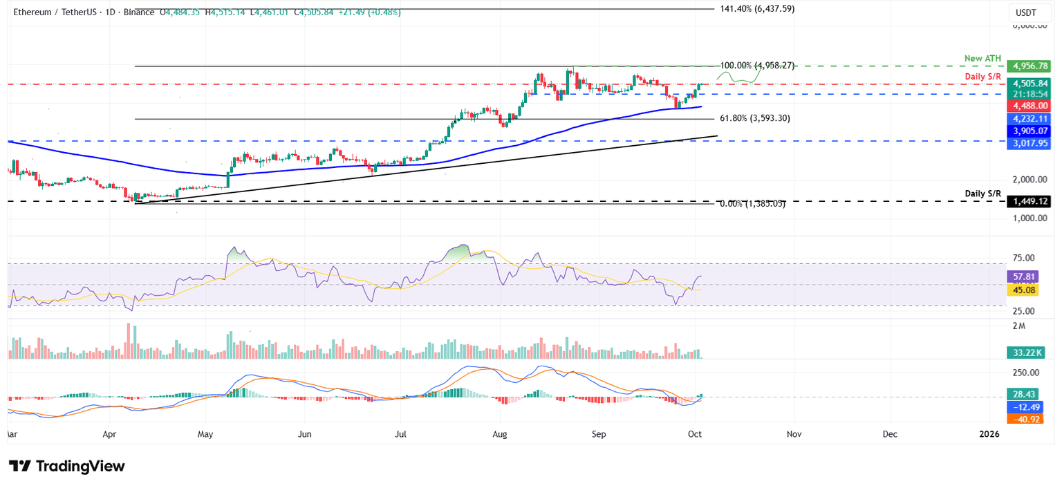 Gráfico diario ETH/USDT