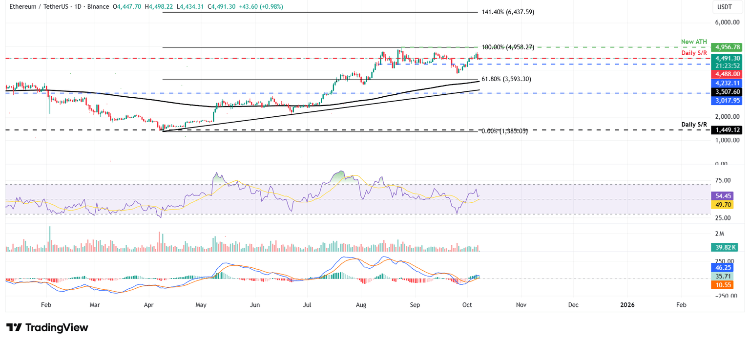 Gráfico diario ETH/USDT