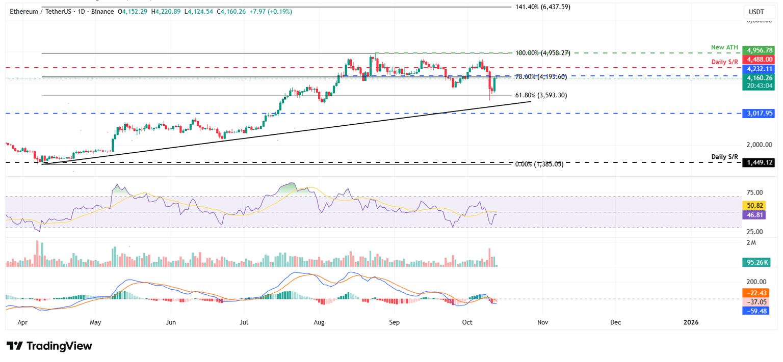 Gráfico diario ETH/USDT