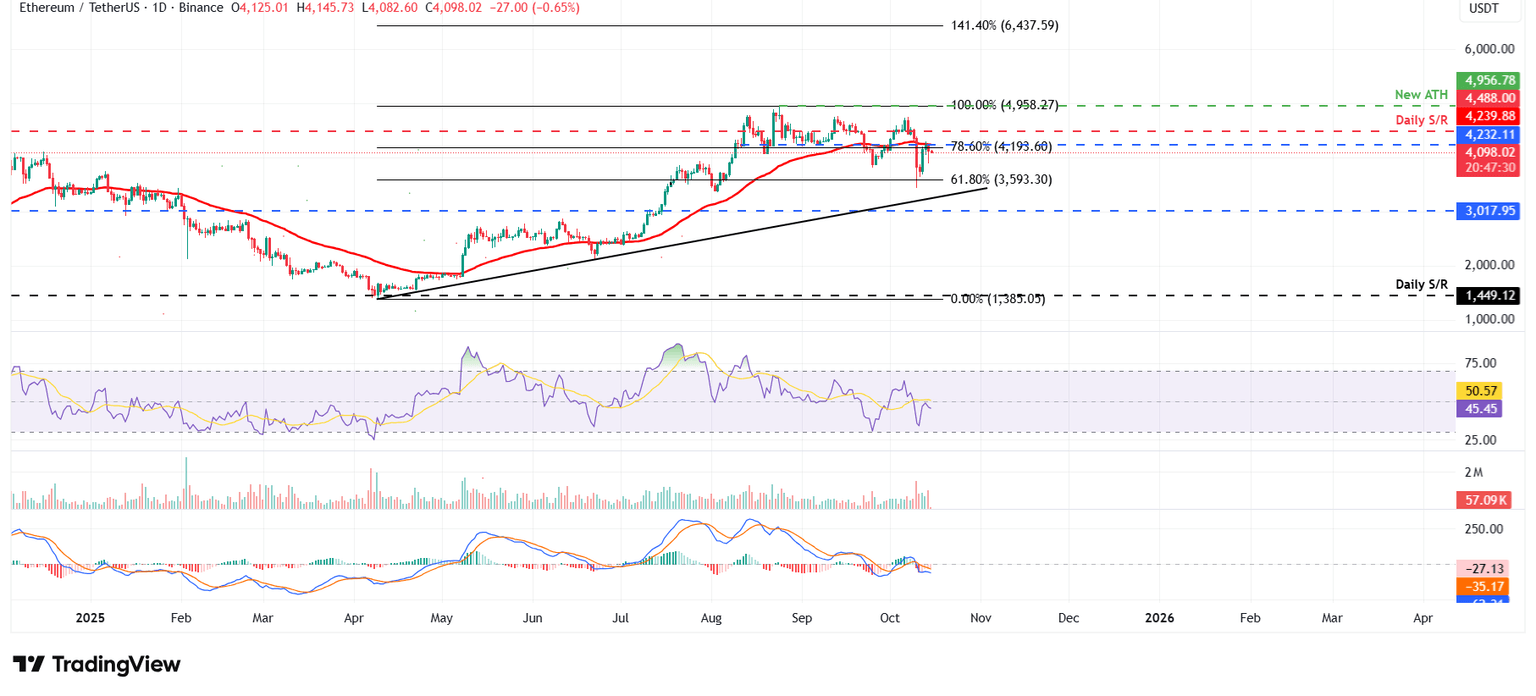 Gráfico diario ETH/USDT