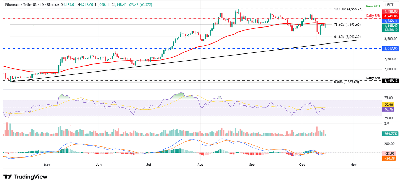 Gráfico diario ETH/USDT
