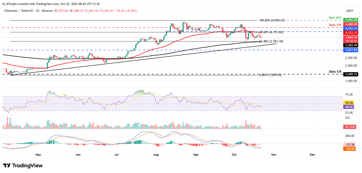 Gráfico diario ETH/USDT