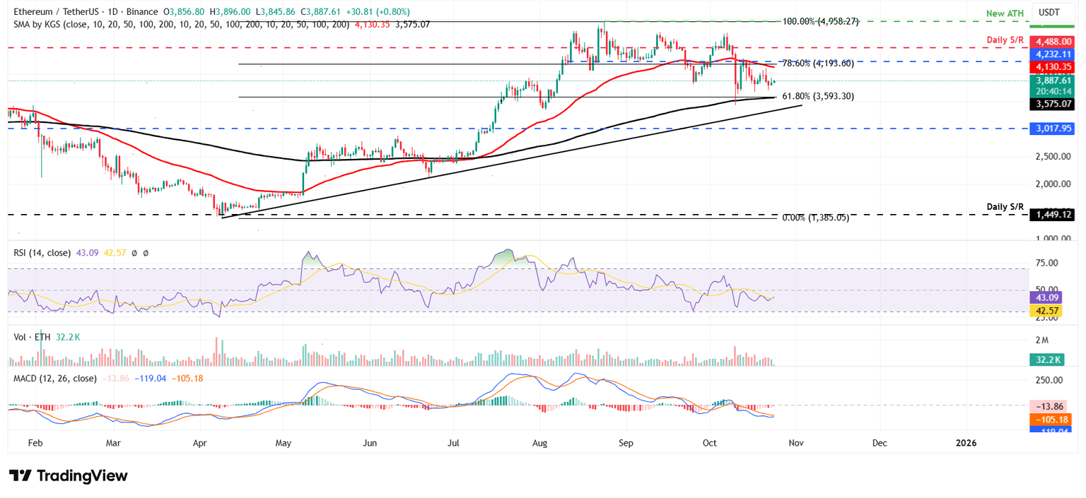 Gráfico diario ETH/USDT