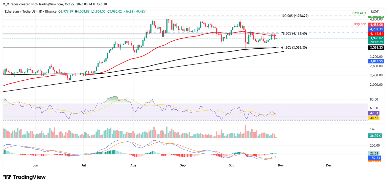 Gráfico diario ETH/USDT