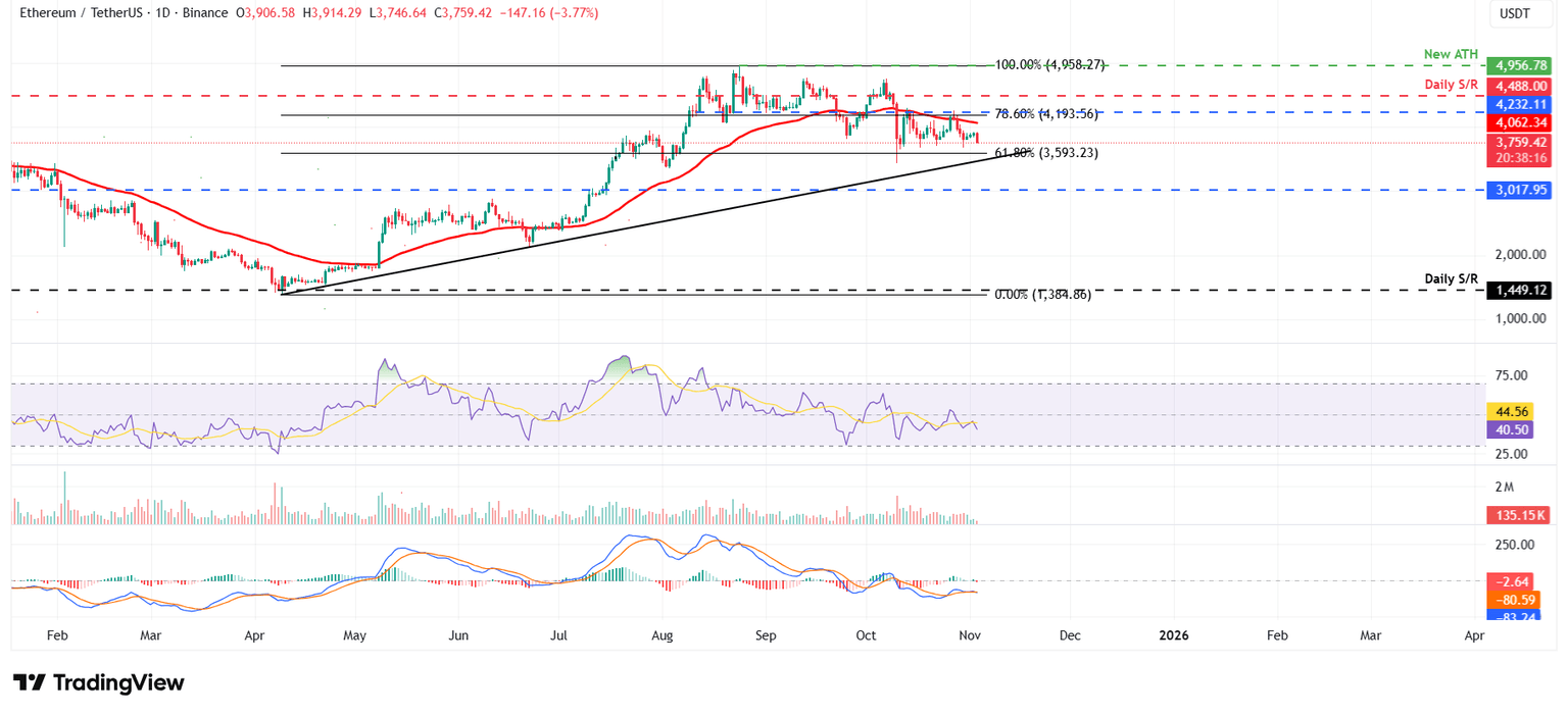 Gráfico diario ETH/USDT