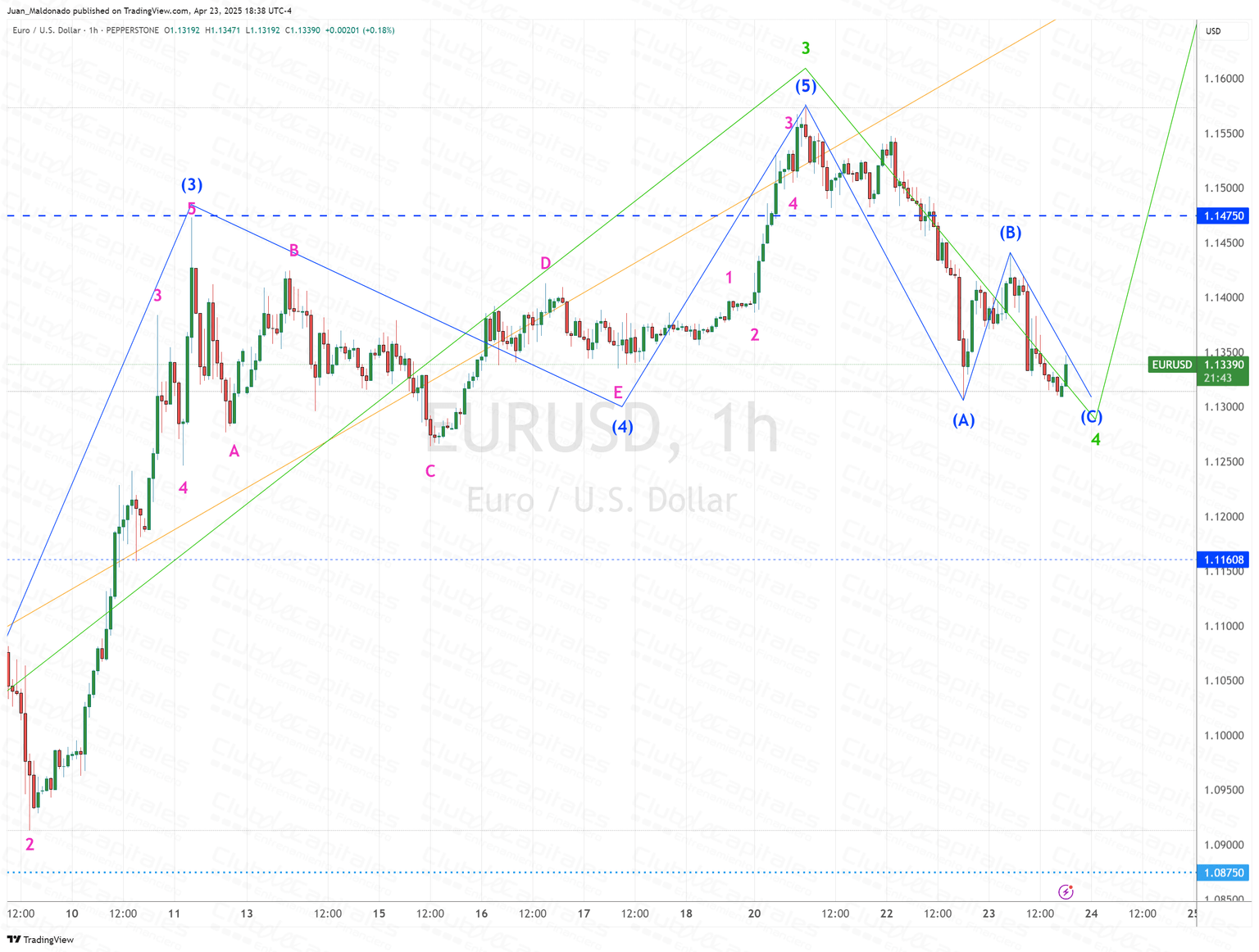 Elliott Wave Juan Maldonado