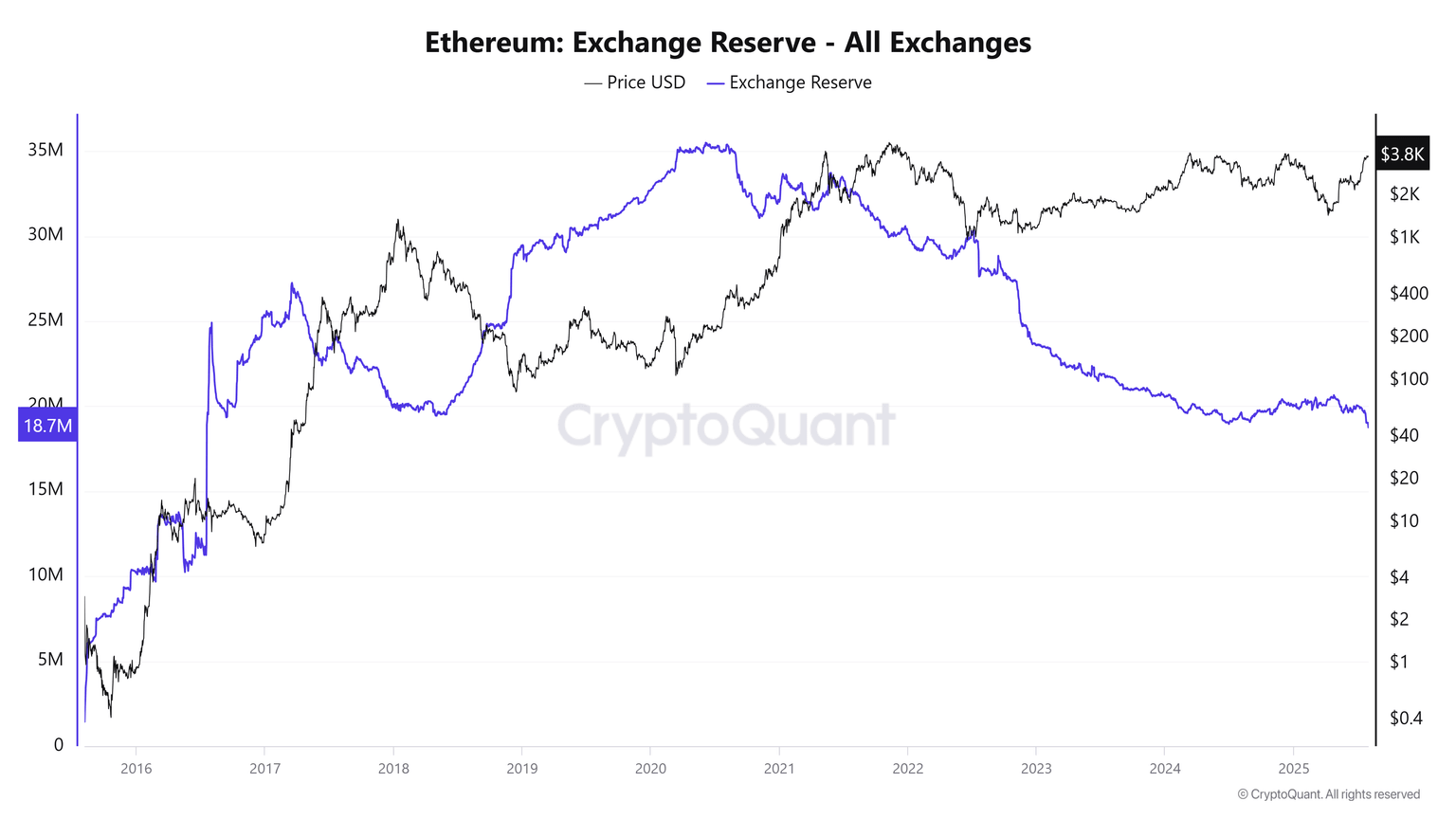 Gráfico de reservas de intercambio de Ethereum - Todos los intercambios. Fuente: CryptoQuant