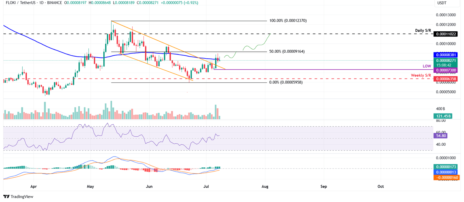 Gráfico diario de FLOKI/USDT