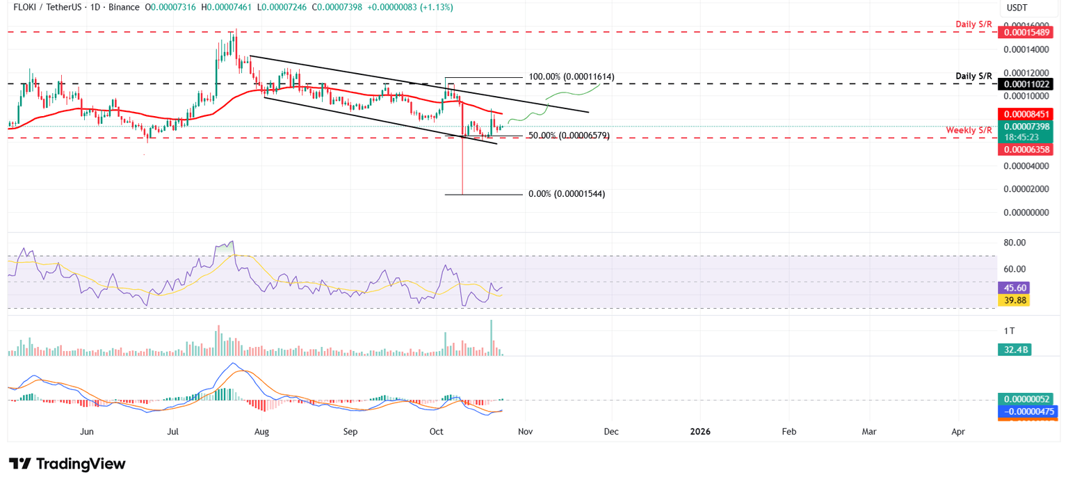 FLOKI/USDT gráfico diario