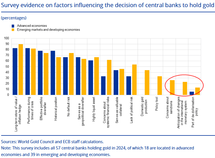 Factores que influyen en la decisión de los bancos centrales de mantener oro