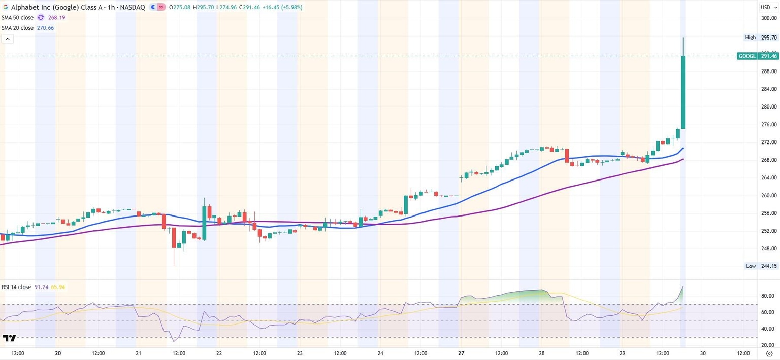Gráfico de acciones de GOOGL de 1 hora