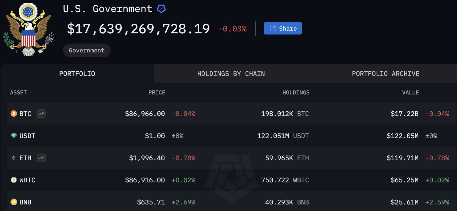 Tenencias de criptomonedas del gobierno de EE. UU. al 27 de marzo | Fuente: Arkham