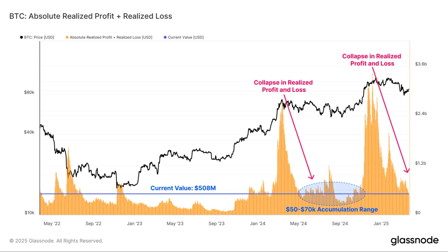 Gráfico de beneficios realizados + pérdidas realizadas de BTC. Fuente: Glassnode