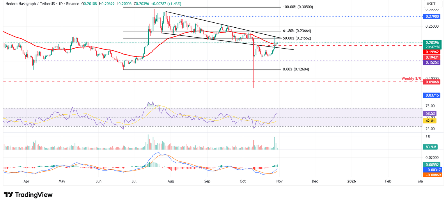 Gráfico diario de HBAR/USDT