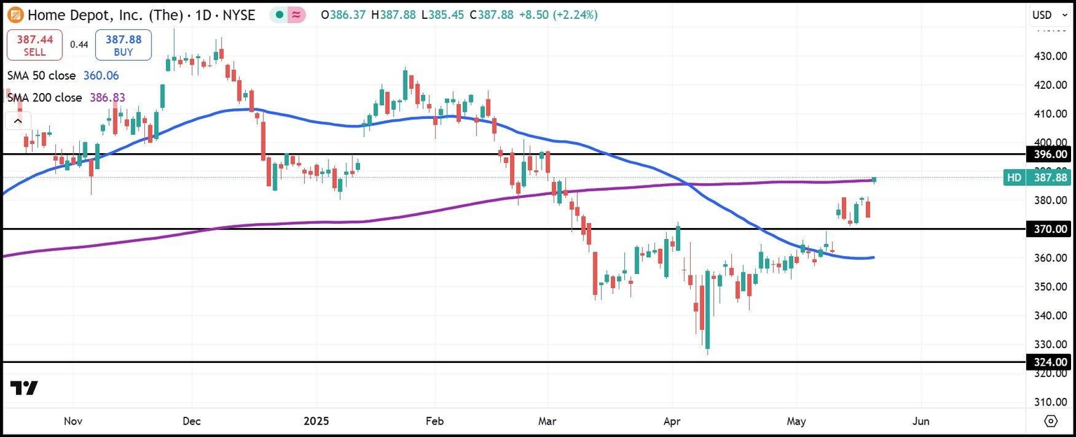 Gráfico diario de acciones de HD