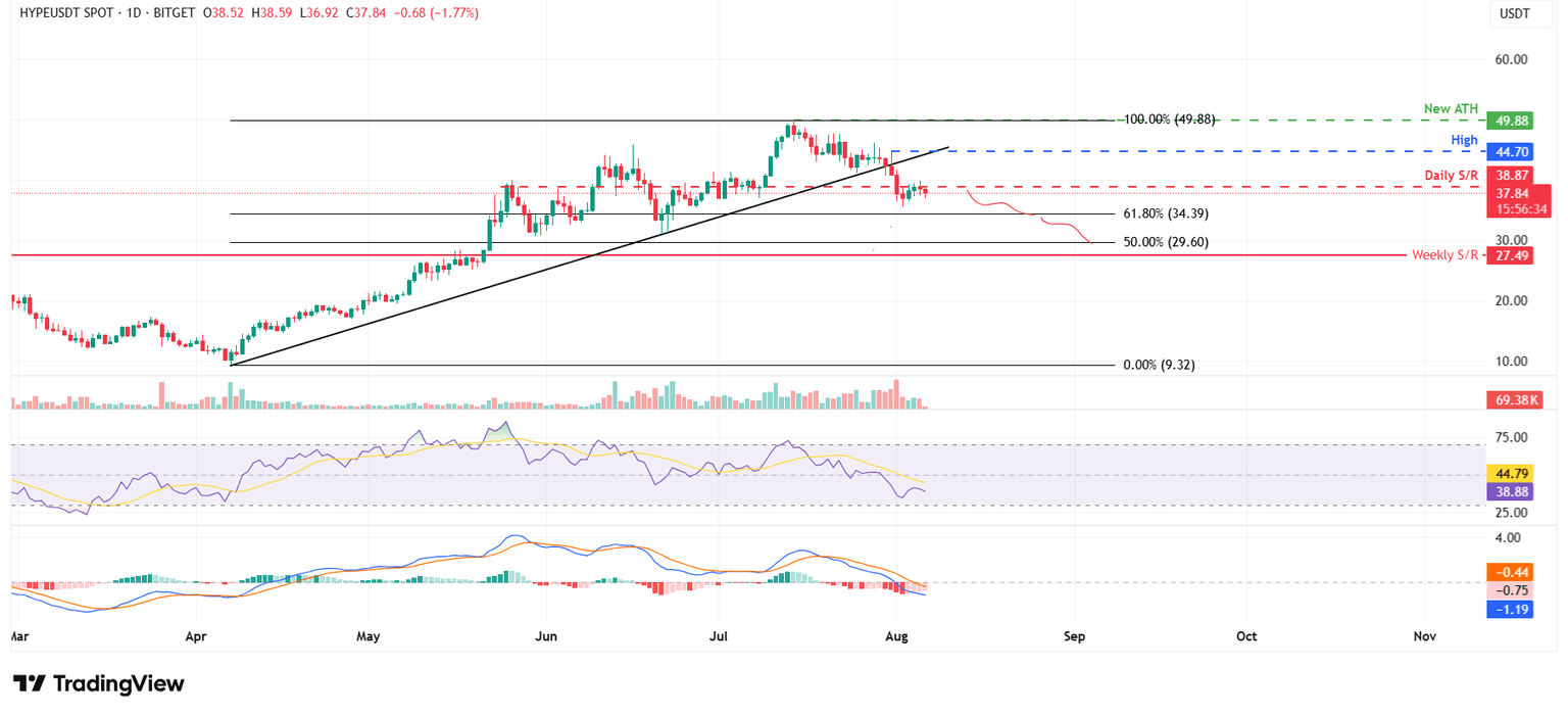 Gráfico diario de HYPE/USDT