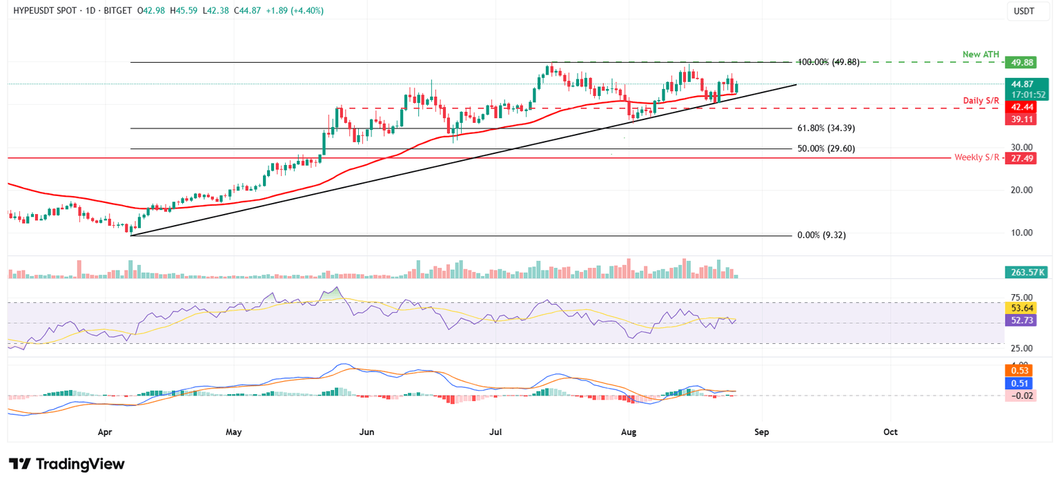 Gráfico diario HYPE/USDT