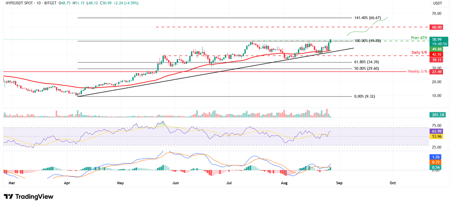 Gráfico diario de HYPE/USDT