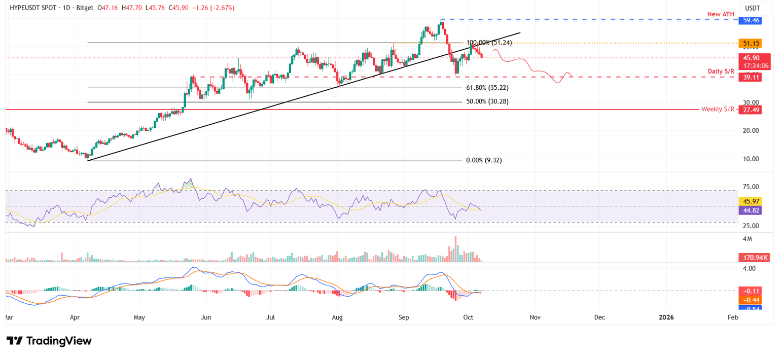 Gráfico diario de HYPE/USDT