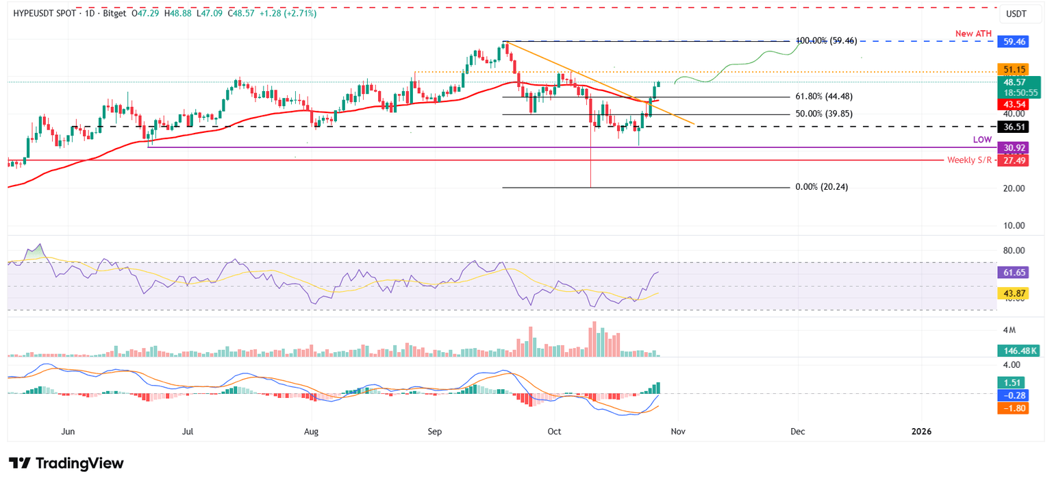 Gráfico diario HYPE/USDT
