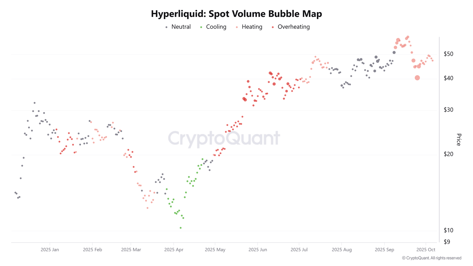 Gráfico del mapa de burbujas de volumen al contado de Hyperliquid. Fuente: CryptoQuant