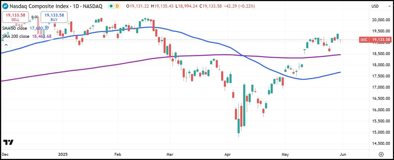 gráfico diario del NASDAQ Composite