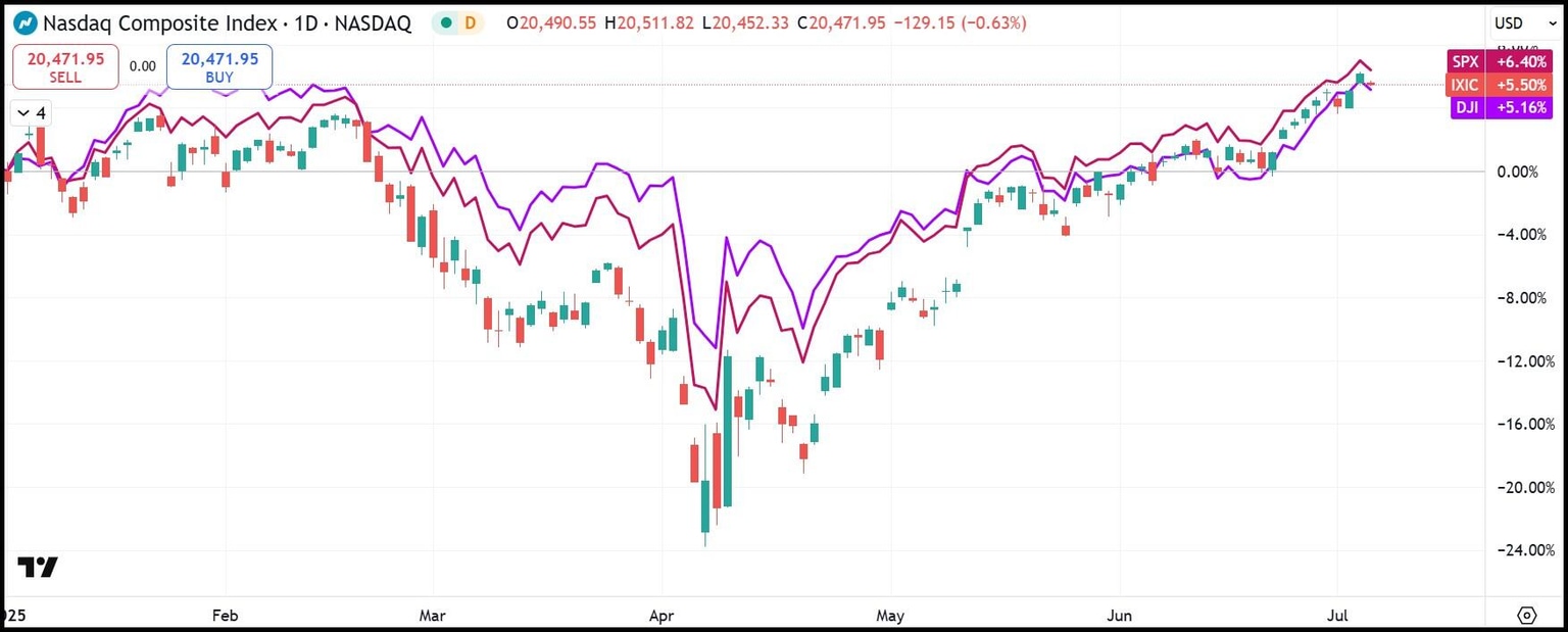 Desempeño YTD del NASDAQ Composite (velas japonesas), S&P 500 (rojo), Dow Jones (púrpura)