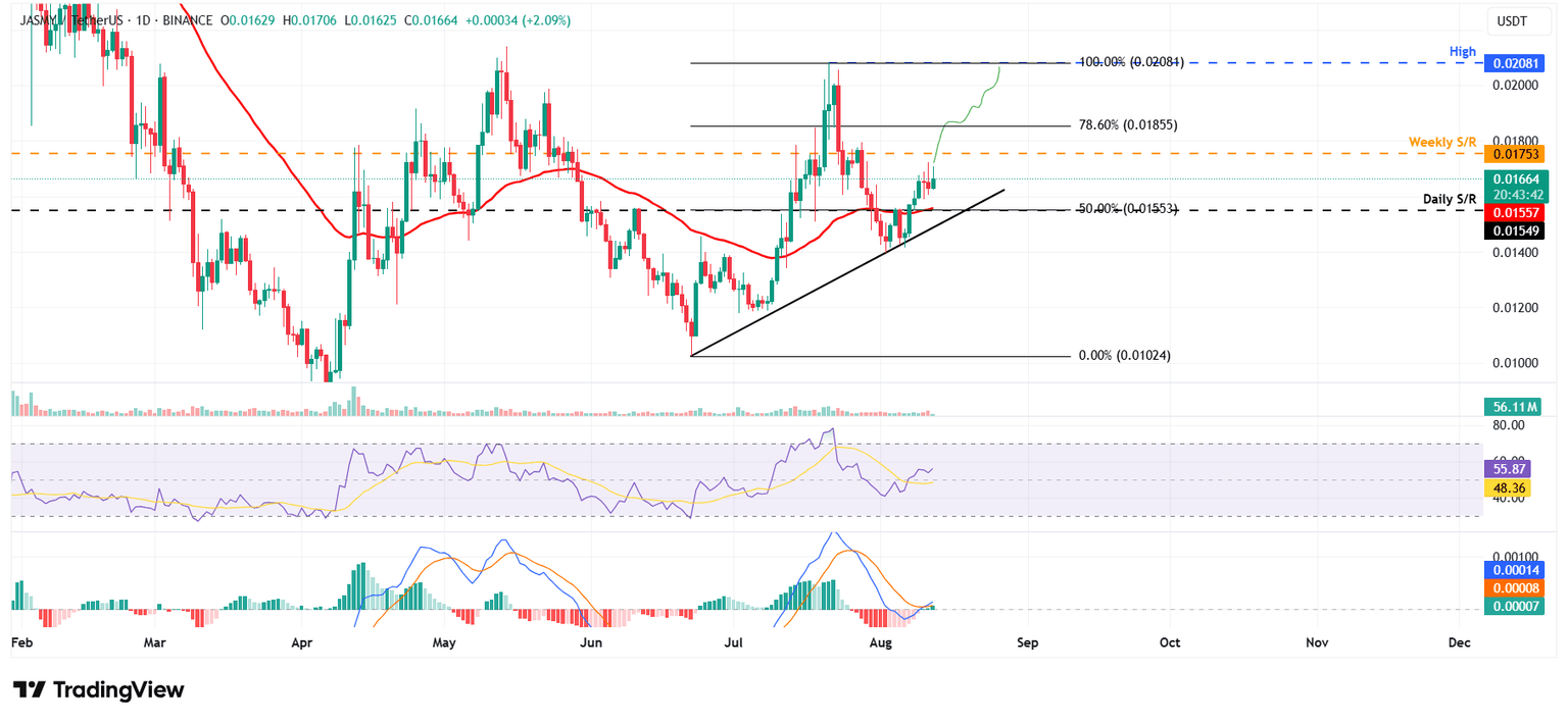 Gráfico diario de JASMY/USDT