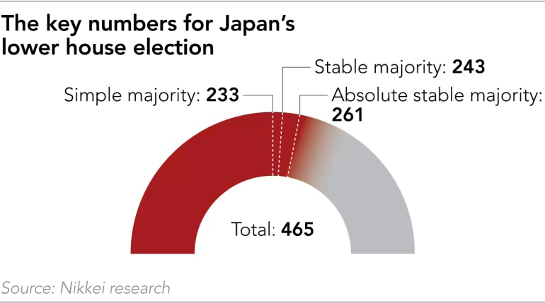 Números clave para las elecciones de la cámara baja de Japón