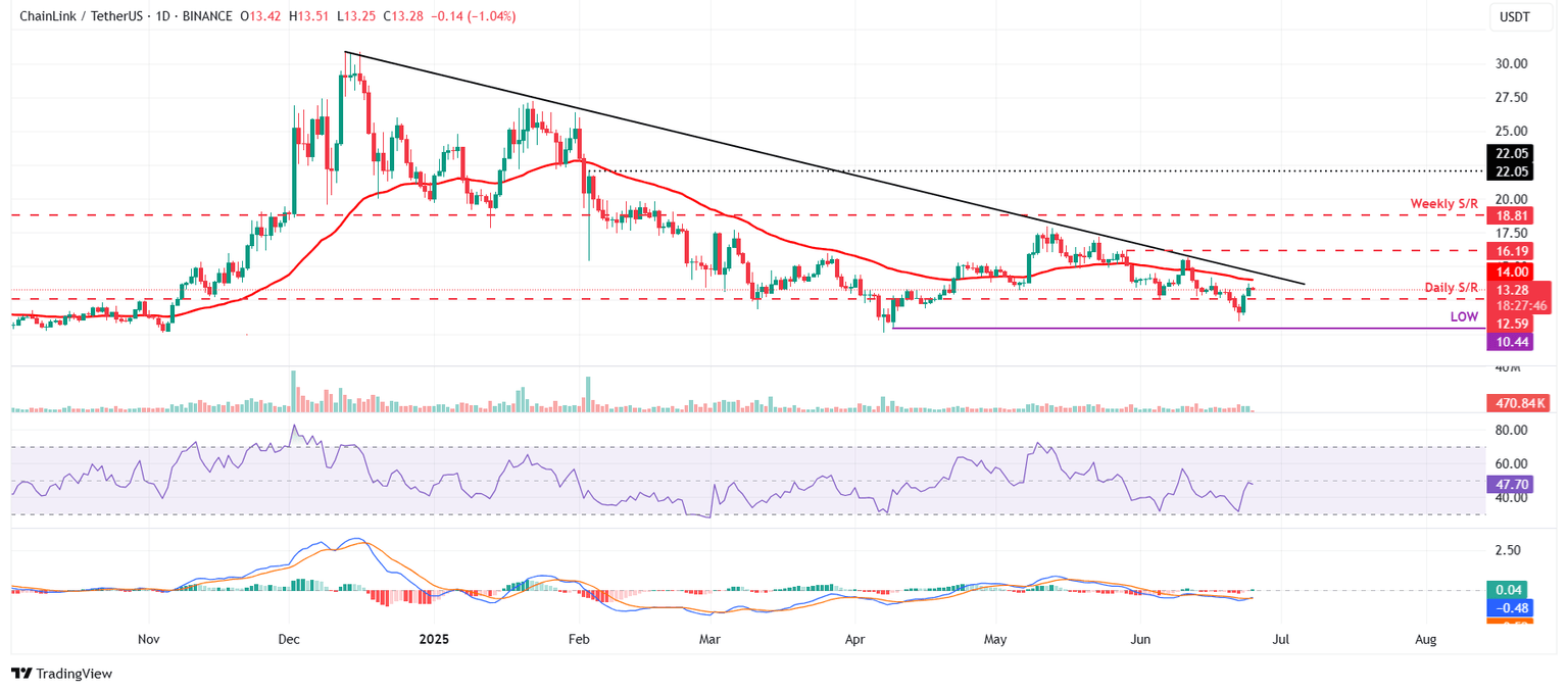 LINK/USDT gráfico diario