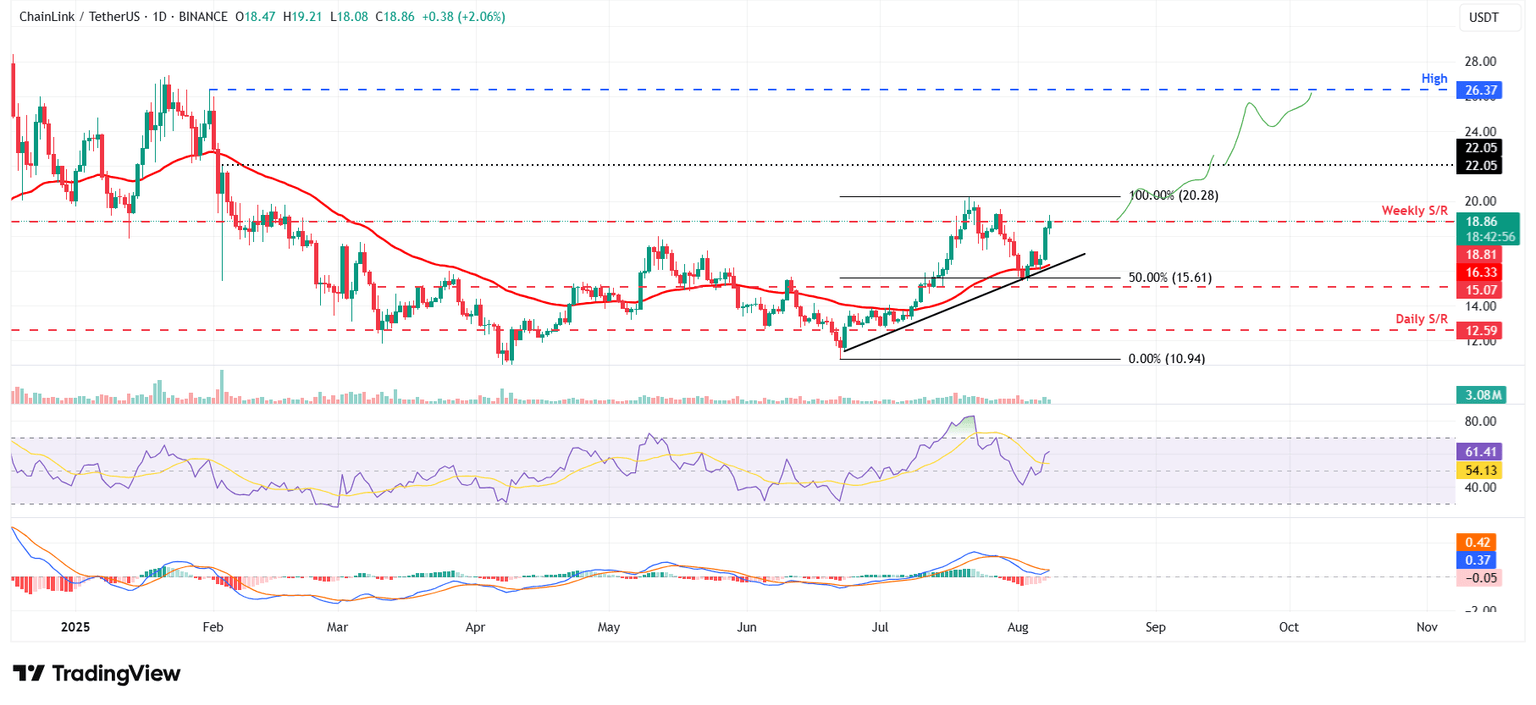 Gráfico diario de LINK/USDT
